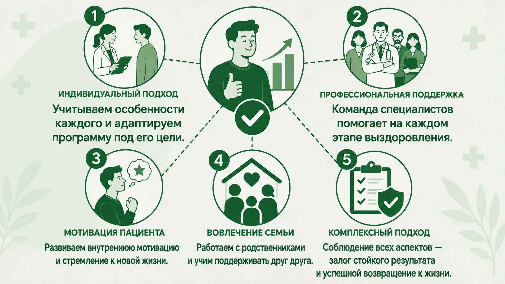 Схематичная инфографика с основными факторами эффективности реабилитации: индивидуальный подход, профессиональная поддержка, мотивация пациента, вовлечение семьи и комплексный подход к восстановлению.