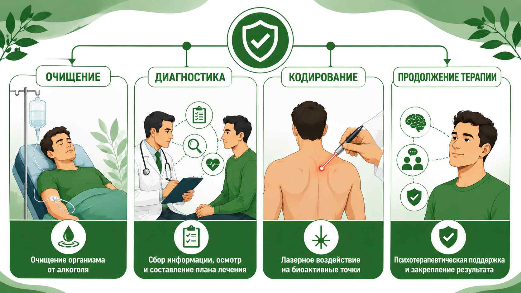 Инфографика с четырьмя этапами кодирования от алкоголизма лазером: очищение организма, диагностика, лазерное кодирование и продолжение психотерапии.