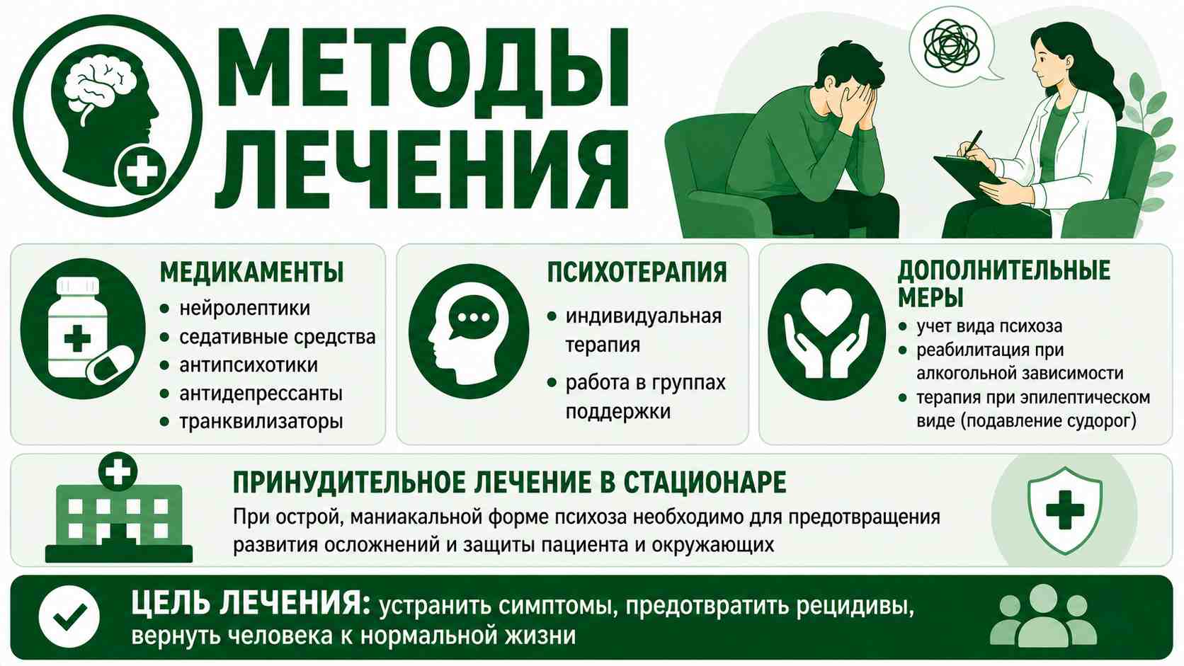 Инфографика о методах лечения психоза: медикаментозная терапия, психотерапия, дополнительные меры при различных видах психоза, а также принудительное лечение в стационаре при острых состояниях.
