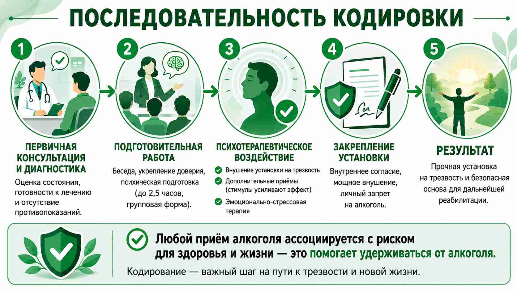 Инфографика с последовательностью психотерапевтического кодирования от алкоголизма: первичная консультация и диагностика, подготовительная работа, психотерапевтическое воздействие, закрепление установки и формирование устойчивой трезвости.
