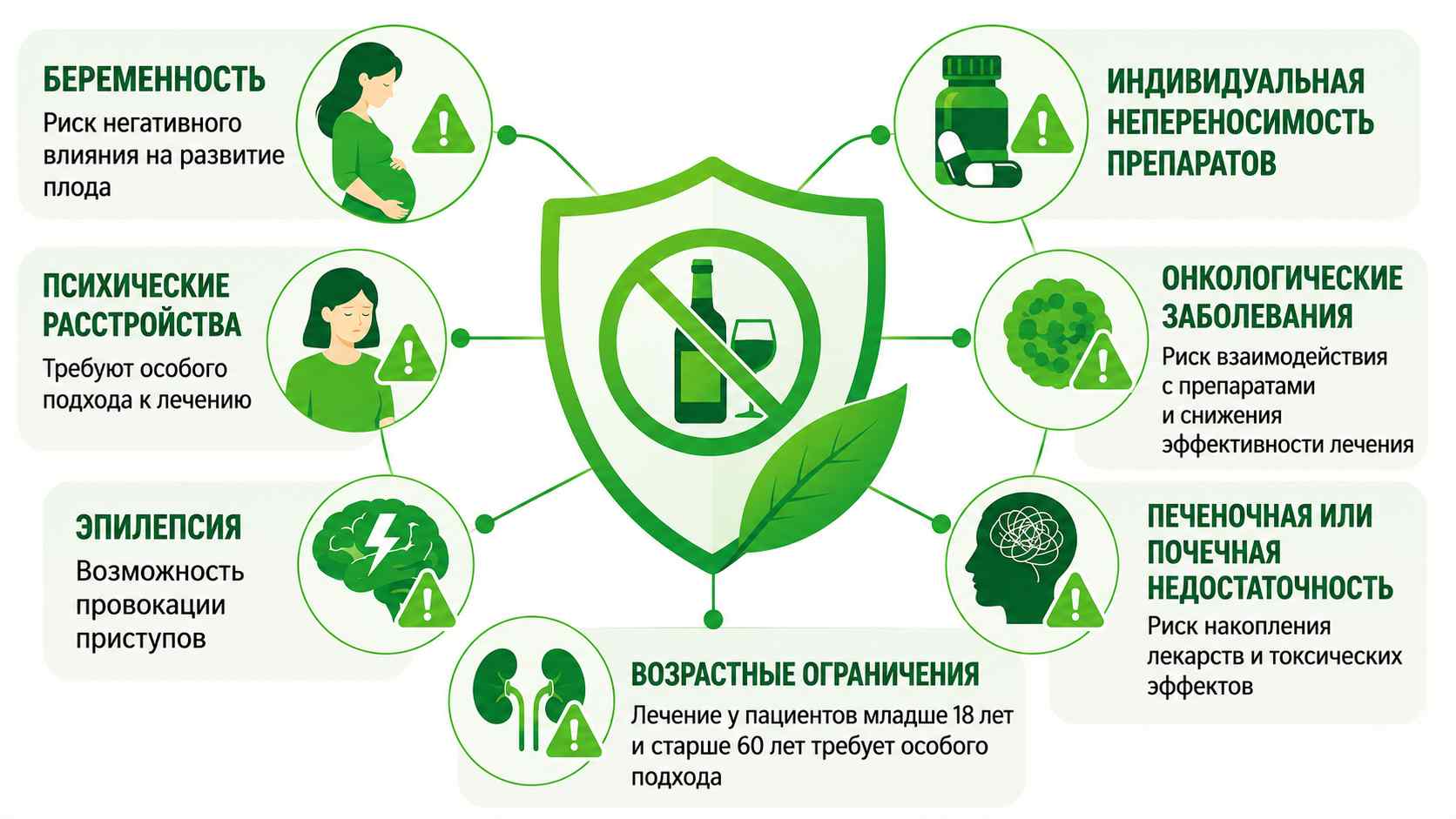 Схема противопоказаний к медикаментозному лечению алкоголизма с крупным текстом и иконками: беременность и риск для плода, непереносимость препаратов, онкология, эпилепсия, психические расстройства, печеночная и почечная недостаточность, возрастные ограничения.