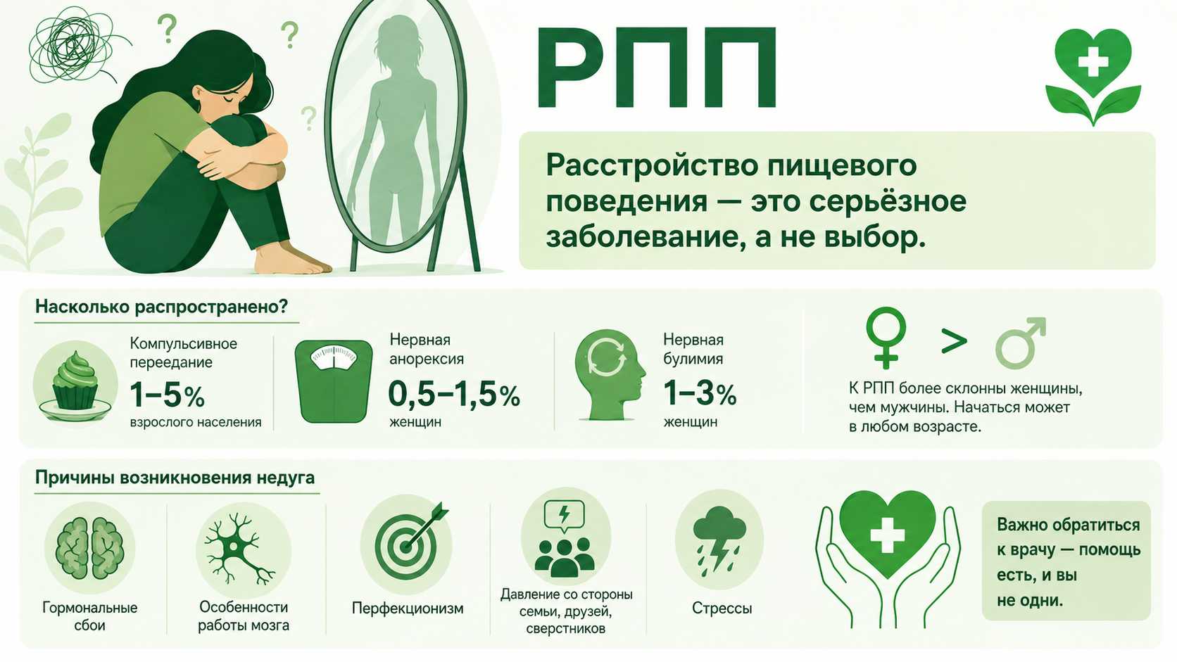 Инфографика о расстройстве пищевого поведения (РПП): основные виды расстройств, распространённость, факторы риска и причины возникновения, а также важность своевременного обращения за профессиональной помощью.