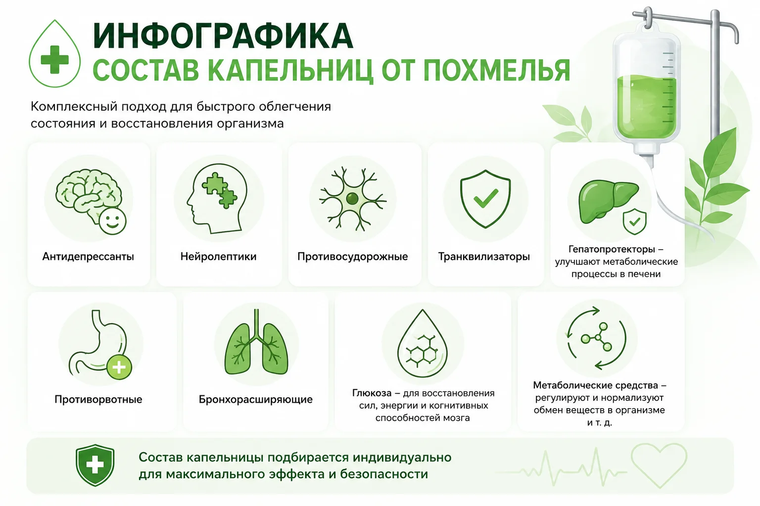Инфографика с основными компонентами капельницы от похмелья: антидепрессанты, нейролептики, противосудорожные препараты, транквилизаторы, гепатопротекторы, противорвотные средства, бронхорасширяющие препараты, глюкоза и метаболические средства.