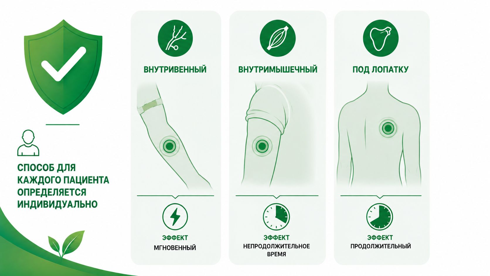 Инфографика со способами кодирования инъекцией: внутривенный, внутримышечный и под лопатку. Показаны особенности введения препаратов и длительность эффекта, способ определяется индивидуально.