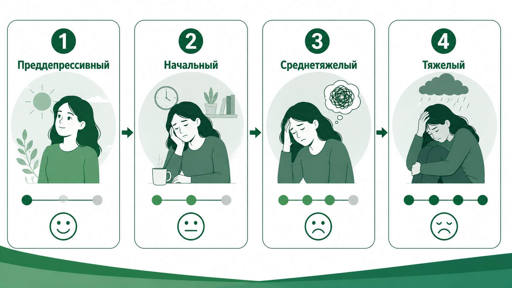 Инфографика с четырьмя стадиями развития депрессии: преддепрессивная стадия, начальная стадия, среднетяжелая форма и тяжелая форма с нарастанием эмоциональных и поведенческих нарушений.