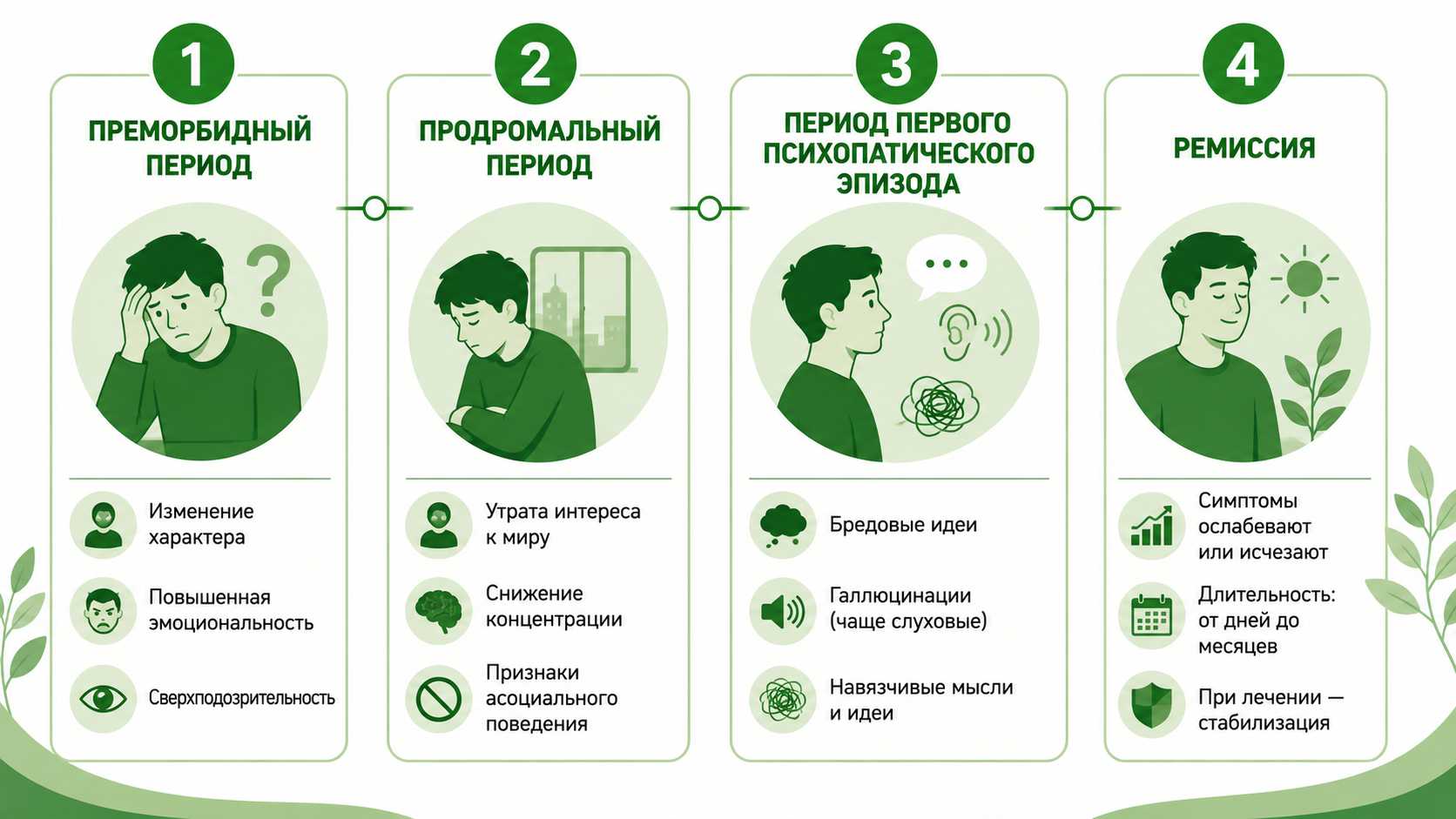 Схематичное изображение стадий шизофрении: преморбидный период, продромальный период, первый психопатический эпизод и ремиссия. Зеленая цветовая гамма, крупные заголовки, минимальный текст и иконки.