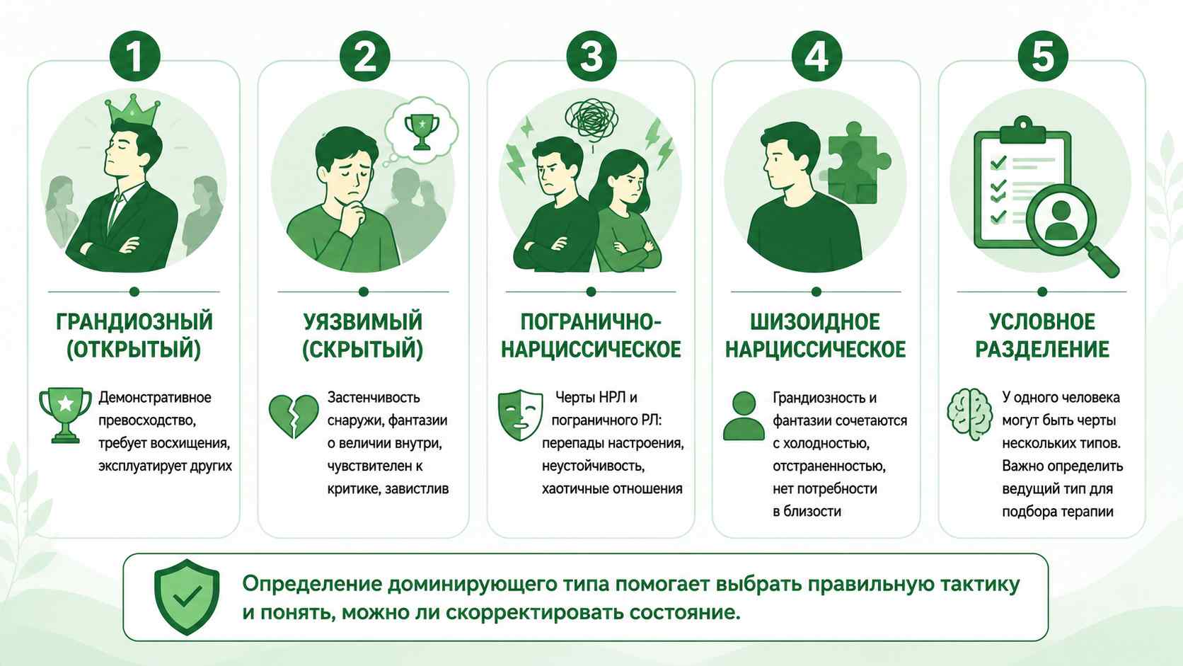 Инфографика с основными видами нарциссического расстройства личности: грандиозный (открытый), уязвимый (скрытый), погранично-нарциссический и шизоидный типы, а также пояснение о возможном сочетании нескольких черт.